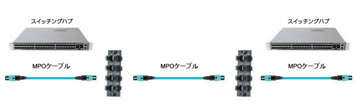 スイッチングハブ　MPOケーブル