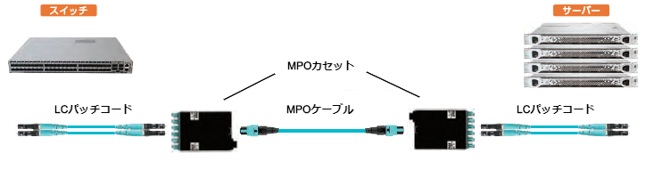 MPOカセット　MPOケーブル　LCパッチコード