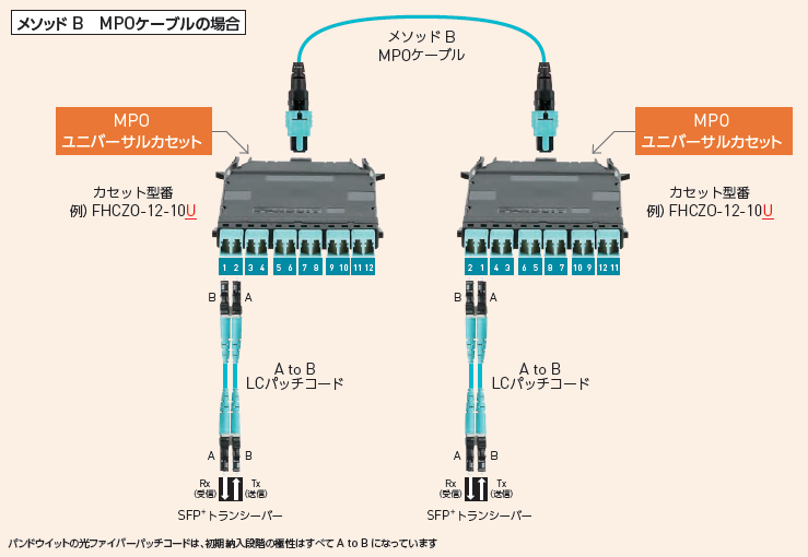 MPOケーブル　メソッドB