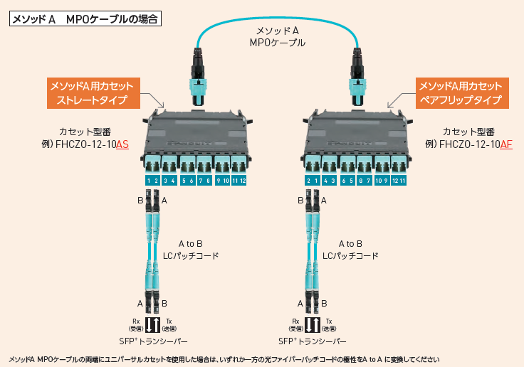 MPOケーブル　メソッドA