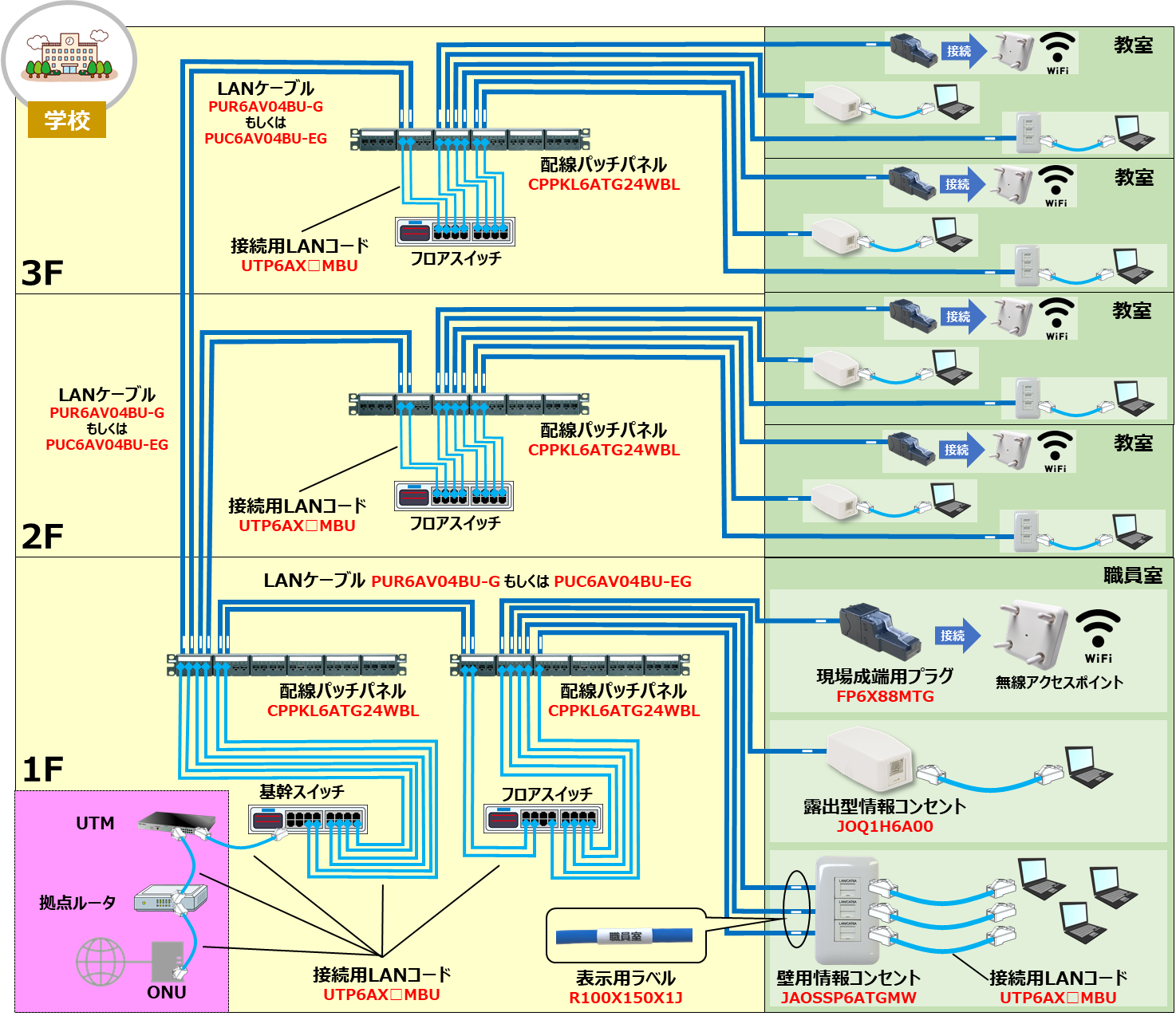 GIGAスクール構想向け Cat6A推奨配線構成