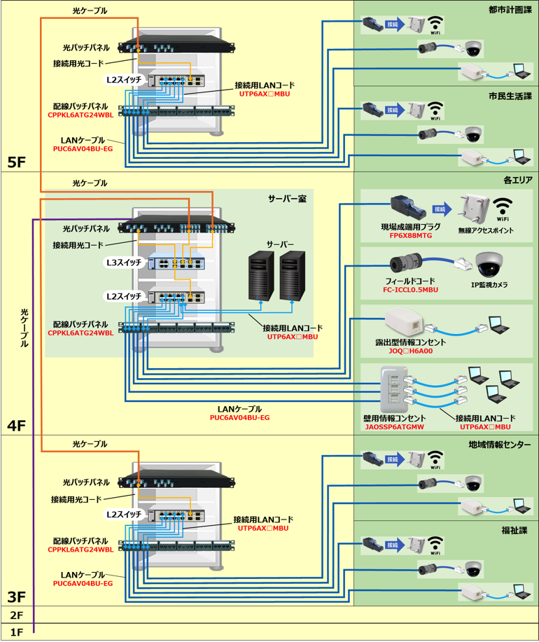 新庁舎向け Cat6A推奨配線構成