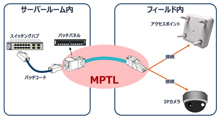 FieldCord(TM) スプライス コネクタコード