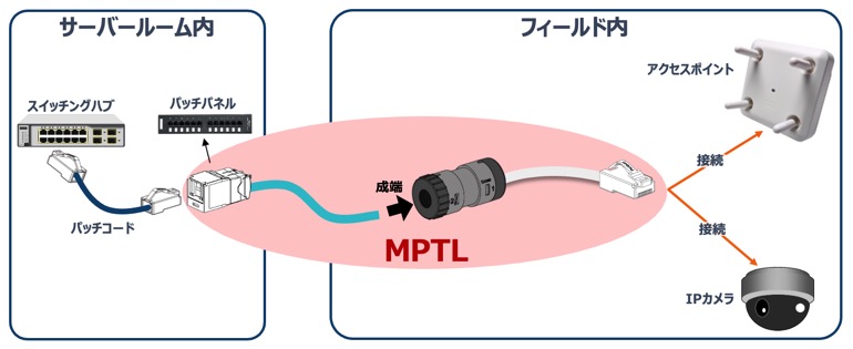 FieldCord(TM) スプライス コネクタコード