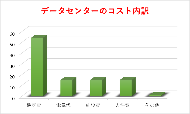 データセンターのコスト内訳