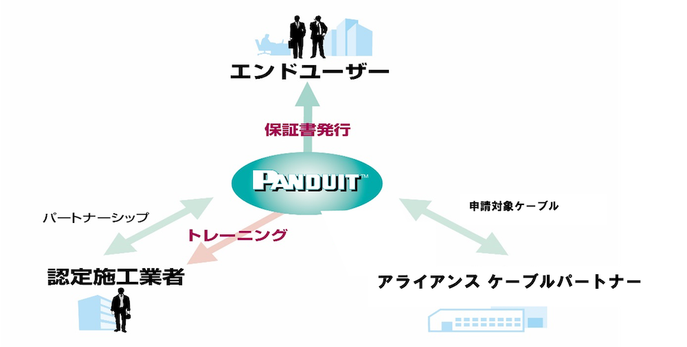 Panduitシステム保証の目的