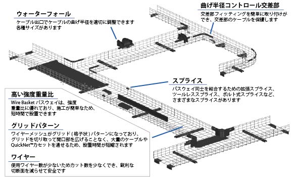 Wire Basket ケーブルトレールーティングシステム