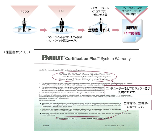 Panduitシステム保証の概要