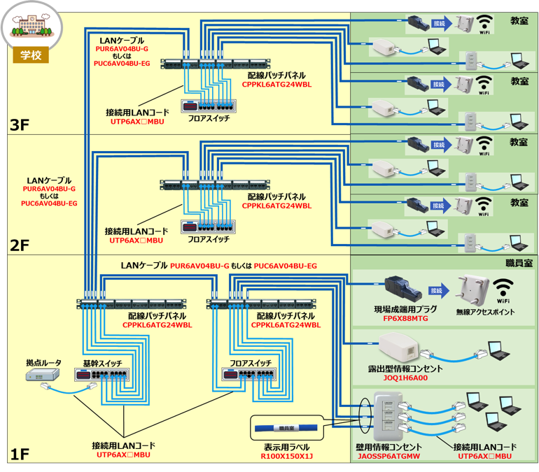 GIGAスクール構想向け Cat6A推奨配線構成