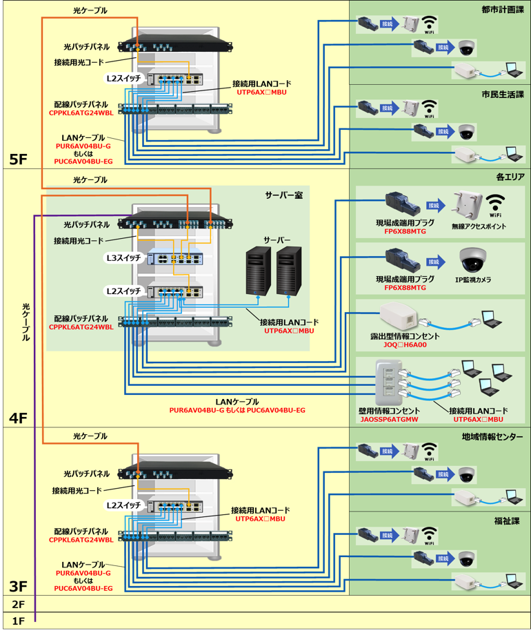 新庁舎向け Cat6A推奨配線構成