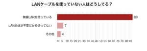 LANケーブルを使っていない人はどうしてる？