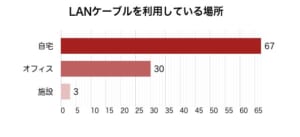 LANケーブルを利用している場所