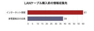 LANケーブル購入前の情報収集先