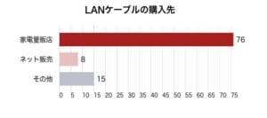 LANケーブルの購入先