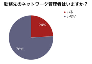 ネットワーク管理者の有無