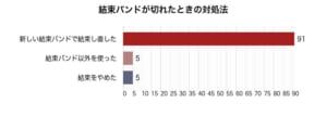 結束バンドが切れたときの対処法