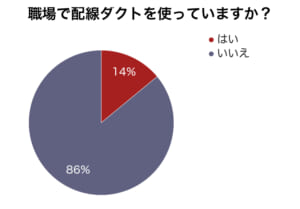 職場で配線ダクトを使っていますか？