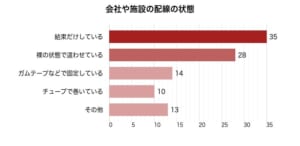 会社や施設の配線の状態