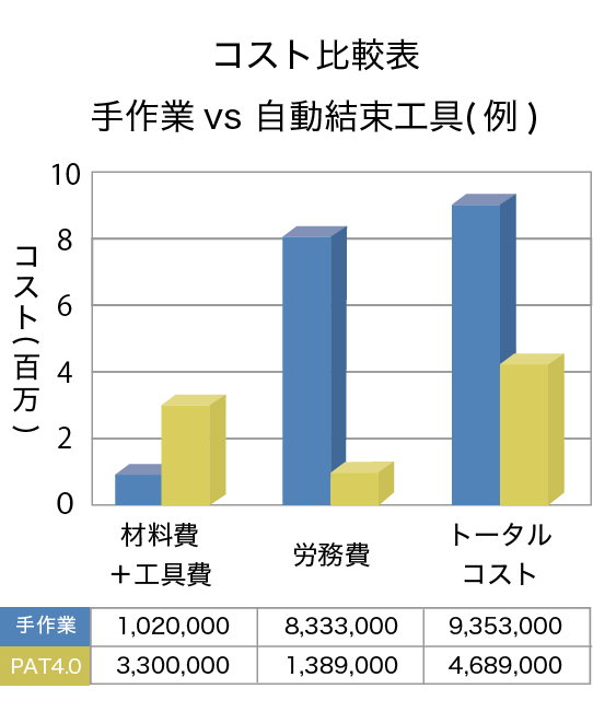 巻き付け→締め付け→切断をボタン1つで1秒以内で完結