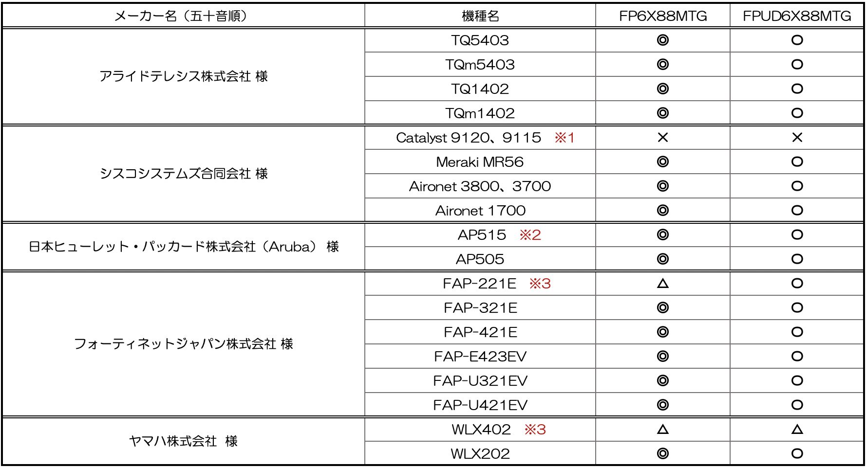 かんたんプラグ（FP6X88MTG、FPUD6X88MTG）装着可否一覧