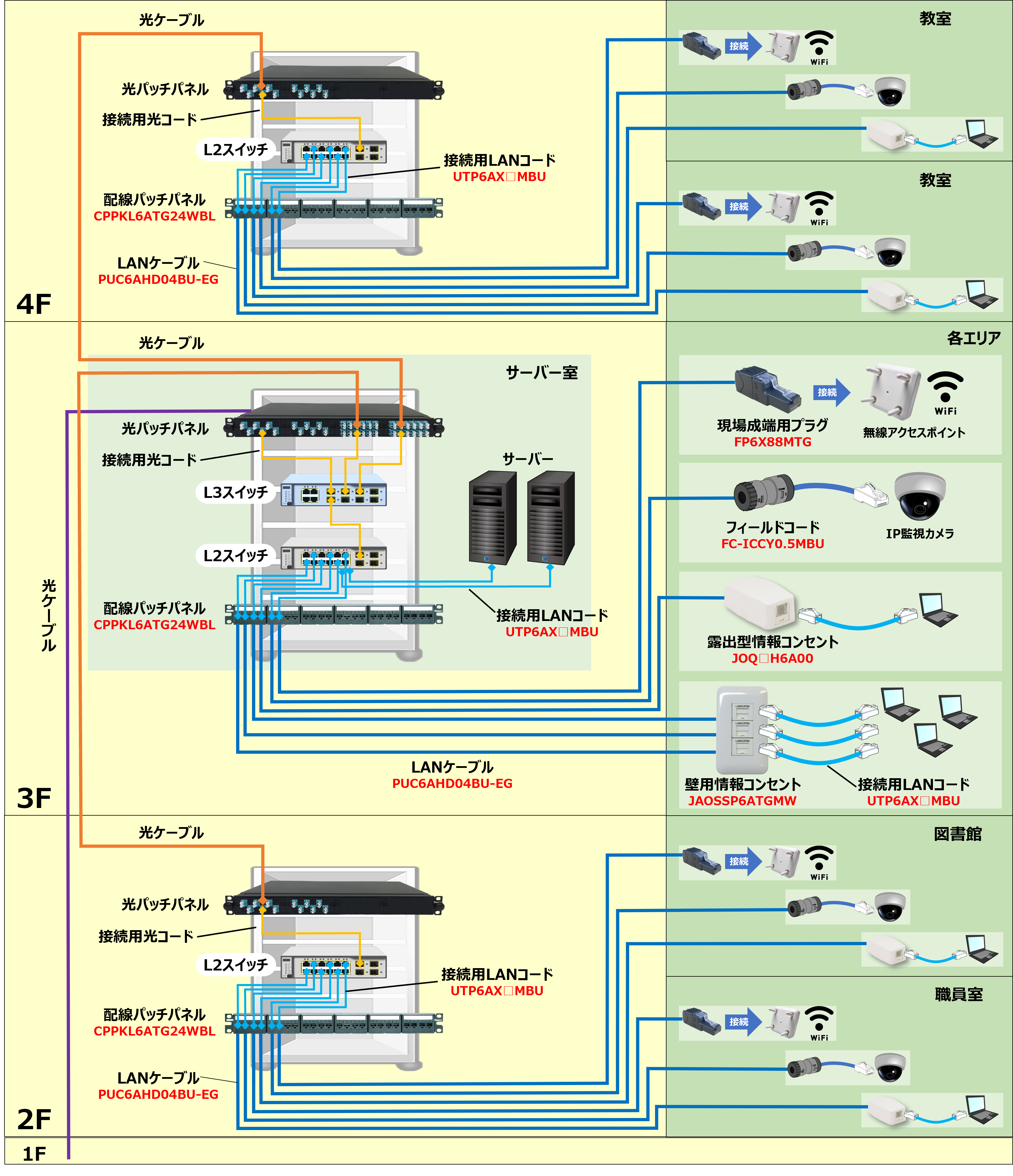 GIGAスクール構想向け Cat6A推奨配線構成