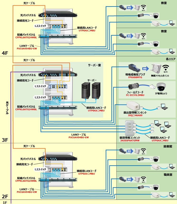 GIGAスクール構想向け Cat6A推奨配線構成