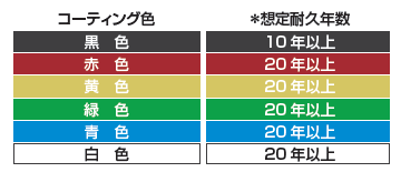 コーティングの耐久年数